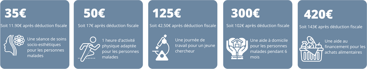 Vos dons : défiscalisation et utilisation